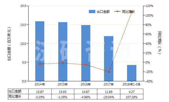 2014-2018年3月中國二氯三氟乙烷(HS29037200)出口總額及增速統(tǒng)計